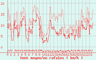 Courbe de la force du vent pour Calvi (2B)