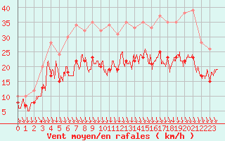 Courbe de la force du vent pour Landivisiau (29)