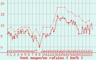 Courbe de la force du vent pour Sainte-Marie-du-Mont (50)