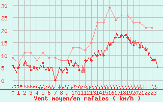 Courbe de la force du vent pour Lanvoc (29)