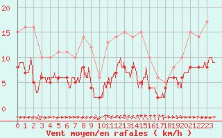 Courbe de la force du vent pour Solenzara - Base arienne (2B)