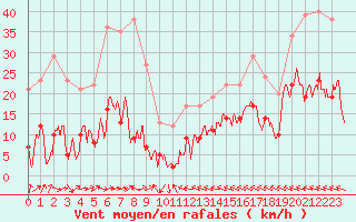 Courbe de la force du vent pour Ble / Mulhouse (68)