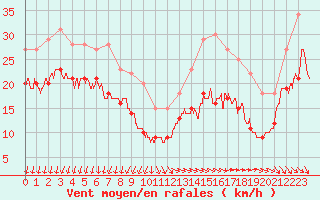 Courbe de la force du vent pour Pointe de Chassiron (17)