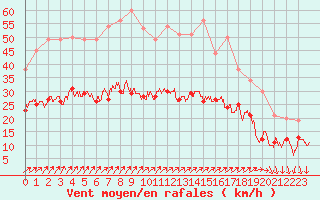 Courbe de la force du vent pour Lanvoc (29)