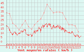 Courbe de la force du vent pour Bourges (18)