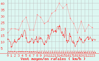 Courbe de la force du vent pour Tours (37)