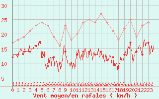 Courbe de la force du vent pour Blois (41)