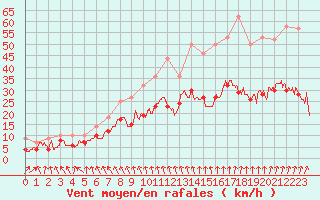 Courbe de la force du vent pour Rennes (35)