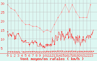 Courbe de la force du vent pour Ile d