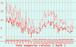 Courbe de la force du vent pour Vannes-Meucon (56)