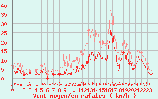 Courbe de la force du vent pour Le Luc - Cannet des Maures (83)