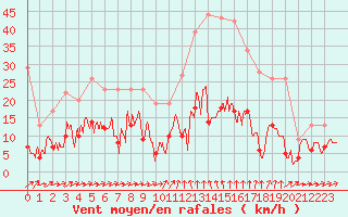 Courbe de la force du vent pour Formigures (66)