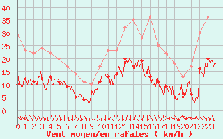 Courbe de la force du vent pour Clermont-Ferrand (63)