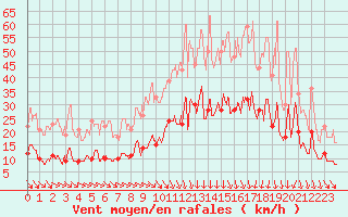 Courbe de la force du vent pour Saint-Nazaire (44)