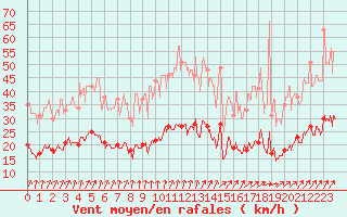 Courbe de la force du vent pour Cerisy la Salle (50)