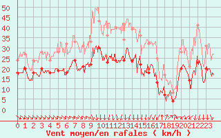 Courbe de la force du vent pour Montpellier (34)