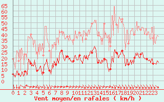 Courbe de la force du vent pour Gluiras (07)