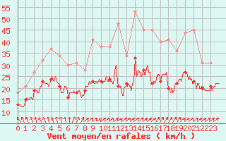 Courbe de la force du vent pour Niort (79)