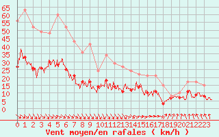 Courbe de la force du vent pour Lannion (22)