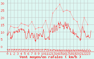 Courbe de la force du vent pour Auxerre-Perrigny (89)