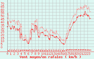 Courbe de la force du vent pour Cap Gris-Nez (62)