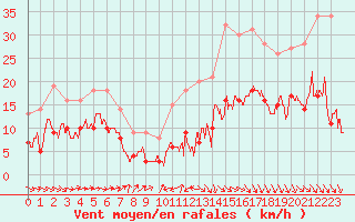 Courbe de la force du vent pour Lahas (32)