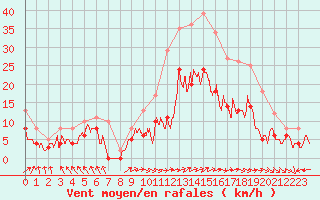 Courbe de la force du vent pour Niort (79)