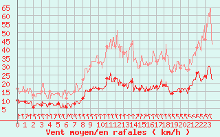 Courbe de la force du vent pour Le Mans (72)