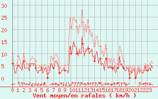 Courbe de la force du vent pour Charleville-Mzires (08)