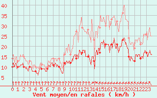 Courbe de la force du vent pour Cherbourg (50)