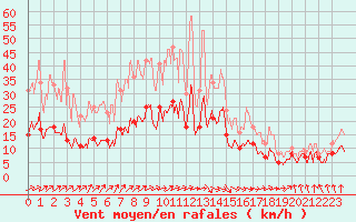 Courbe de la force du vent pour Paray-le-Monial - St-Yan (71)