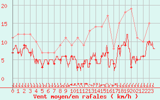 Courbe de la force du vent pour Saint-Martin-de-Fressengeas (24)