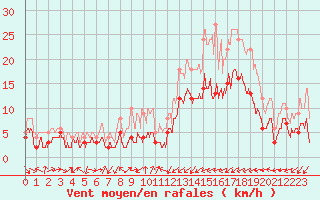 Courbe de la force du vent pour Le Luc - Cannet des Maures (83)