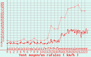 Courbe de la force du vent pour Bourg-Saint-Maurice (73)