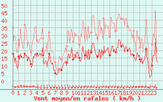 Courbe de la force du vent pour Clermont-Ferrand (63)