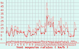 Courbe de la force du vent pour Porto-Vecchio (2A)
