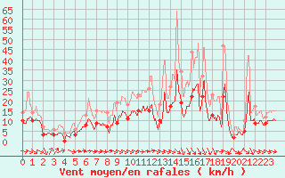 Courbe de la force du vent pour Nevers (58)