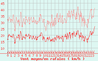 Courbe de la force du vent pour Villacoublay (78)