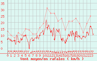 Courbe de la force du vent pour Saulces-Champenoises (08)