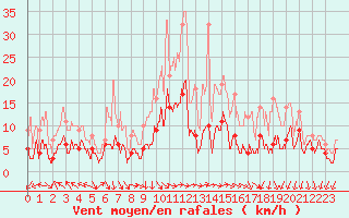 Courbe de la force du vent pour Ambrieu (01)