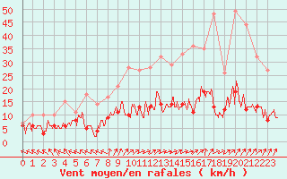 Courbe de la force du vent pour Tonnerre (89)