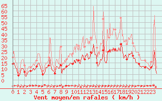 Courbe de la force du vent pour Evreux (27)