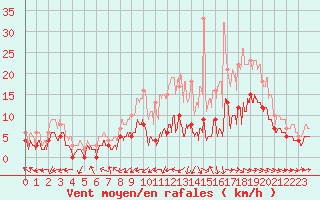 Courbe de la force du vent pour Montauban (82)