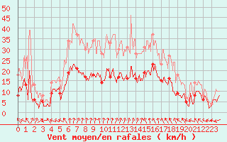 Courbe de la force du vent pour Charleville-Mzires (08)