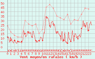 Courbe de la force du vent pour Ile du Levant (83)