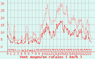 Courbe de la force du vent pour Embrun (05)