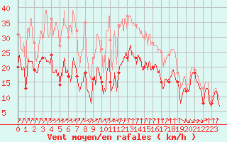 Courbe de la force du vent pour Porto-Vecchio (2A)