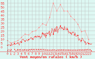 Courbe de la force du vent pour Dax (40)