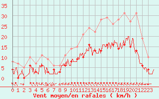 Courbe de la force du vent pour Nantes (44)