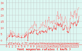 Courbe de la force du vent pour Rennes (35)